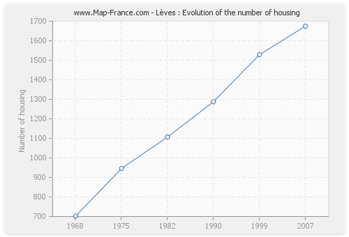 Lèves : Evolution of the number of housing