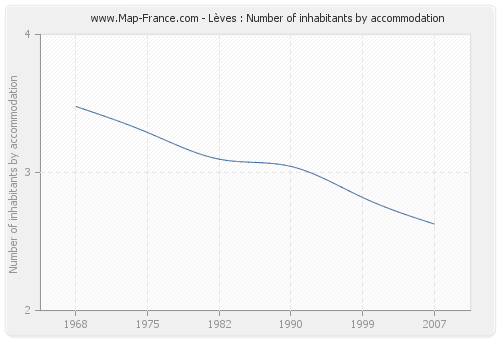 Lèves : Number of inhabitants by accommodation