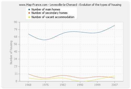 Levesville-la-Chenard : Evolution of the types of housing