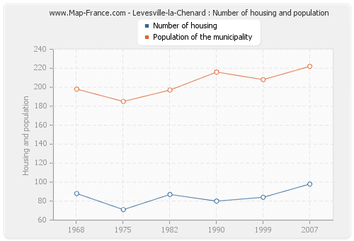 Levesville-la-Chenard : Number of housing and population