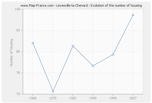 Levesville-la-Chenard : Evolution of the number of housing