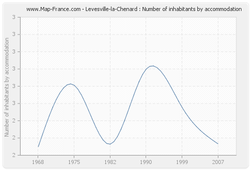 Levesville-la-Chenard : Number of inhabitants by accommodation