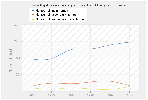 Logron : Evolution of the types of housing