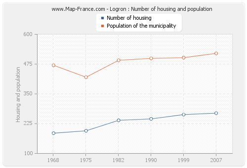 Logron : Number of housing and population