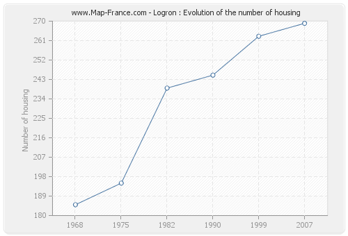 Logron : Evolution of the number of housing