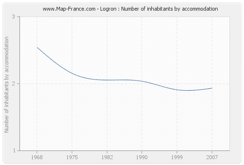 Logron : Number of inhabitants by accommodation