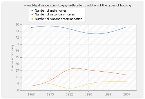 Loigny-la-Bataille : Evolution of the types of housing
