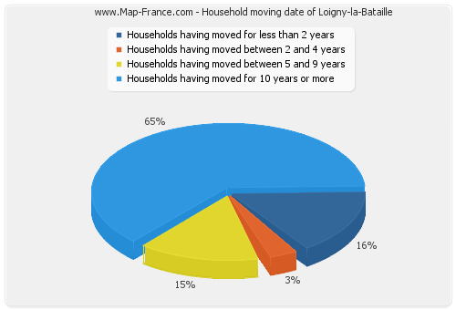 Household moving date of Loigny-la-Bataille