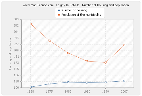 Loigny-la-Bataille : Number of housing and population