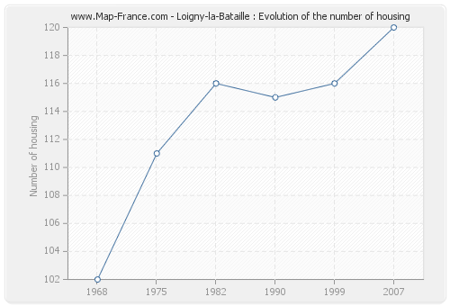 Loigny-la-Bataille : Evolution of the number of housing