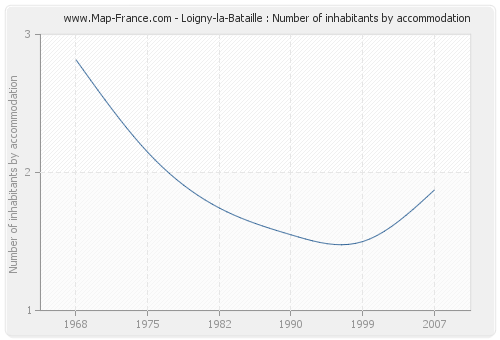 Loigny-la-Bataille : Number of inhabitants by accommodation