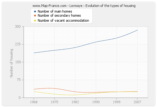 Lormaye : Evolution of the types of housing