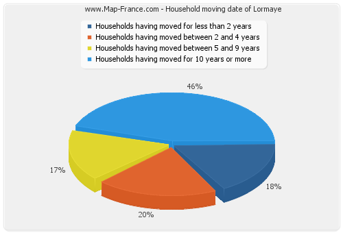 Household moving date of Lormaye