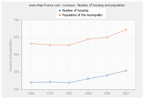 Lormaye : Number of housing and population