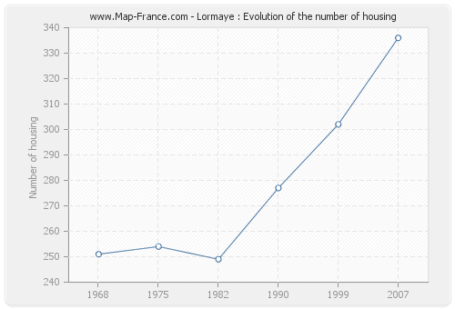 Lormaye : Evolution of the number of housing