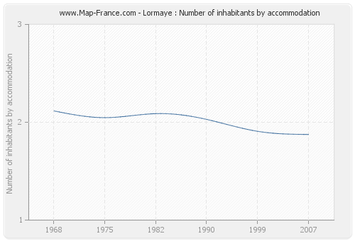 Lormaye : Number of inhabitants by accommodation