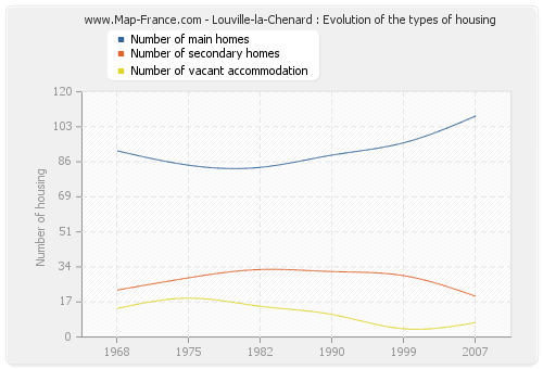 Louville-la-Chenard : Evolution of the types of housing
