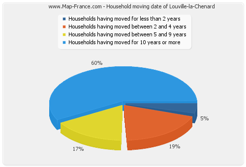 Household moving date of Louville-la-Chenard