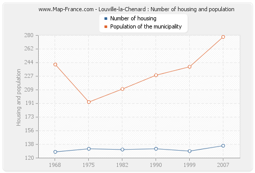 Louville-la-Chenard : Number of housing and population