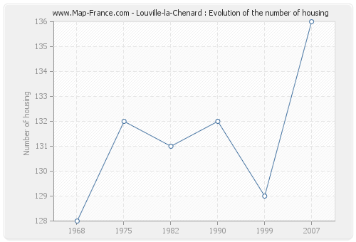 Louville-la-Chenard : Evolution of the number of housing