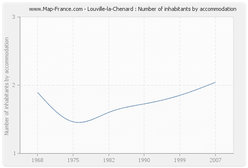 Louville-la-Chenard : Number of inhabitants by accommodation
