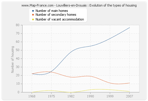 Louvilliers-en-Drouais : Evolution of the types of housing
