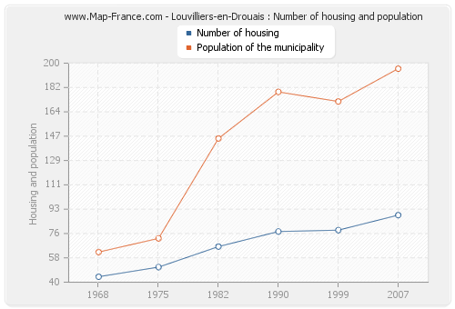 Louvilliers-en-Drouais : Number of housing and population