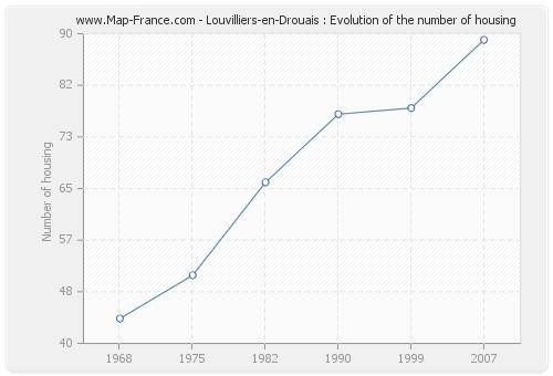 Louvilliers-en-Drouais : Evolution of the number of housing
