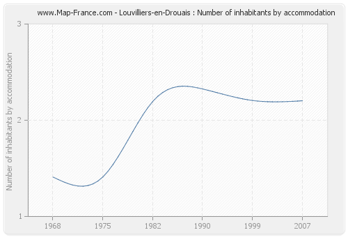 Louvilliers-en-Drouais : Number of inhabitants by accommodation