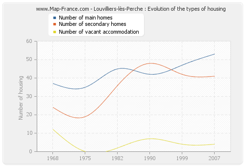 Louvilliers-lès-Perche : Evolution of the types of housing