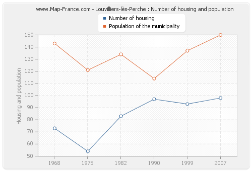 Louvilliers-lès-Perche : Number of housing and population