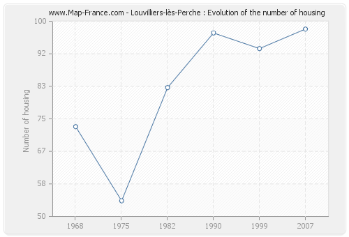 Louvilliers-lès-Perche : Evolution of the number of housing