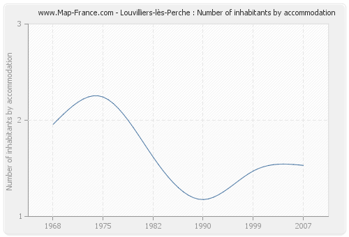 Louvilliers-lès-Perche : Number of inhabitants by accommodation