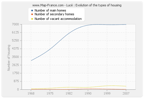 Lucé : Evolution of the types of housing