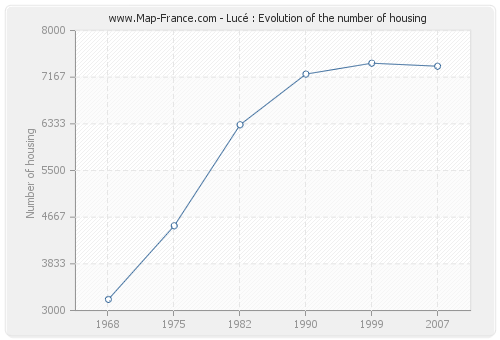 Lucé : Evolution of the number of housing