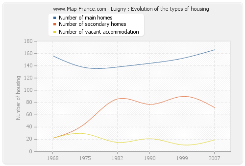 Luigny : Evolution of the types of housing