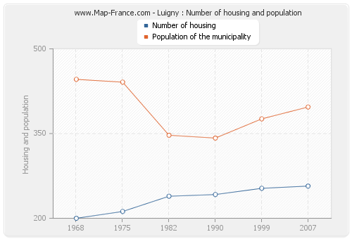 Luigny : Number of housing and population
