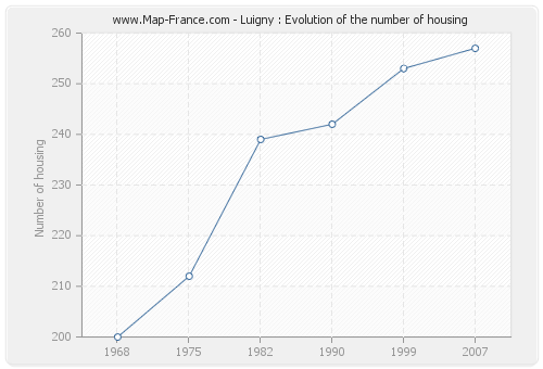Luigny : Evolution of the number of housing