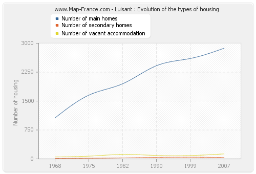 Luisant : Evolution of the types of housing