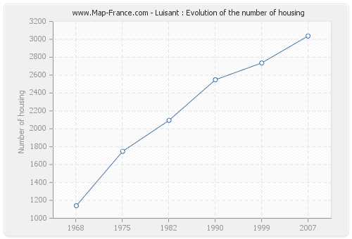 Luisant : Evolution of the number of housing