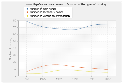 Lumeau : Evolution of the types of housing