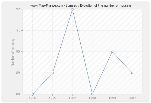 Lumeau : Evolution of the number of housing