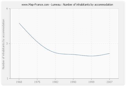 Lumeau : Number of inhabitants by accommodation