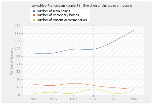 Luplanté : Evolution of the types of housing