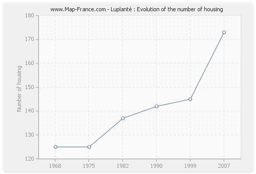 Luplanté : Evolution of the number of housing