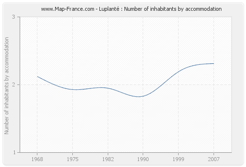 Luplanté : Number of inhabitants by accommodation