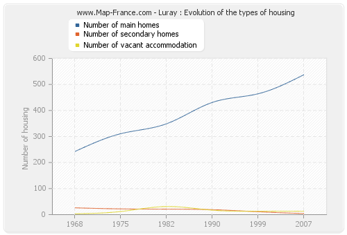 Luray : Evolution of the types of housing