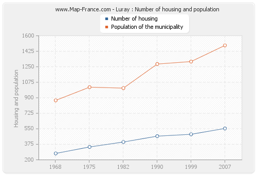 Luray : Number of housing and population