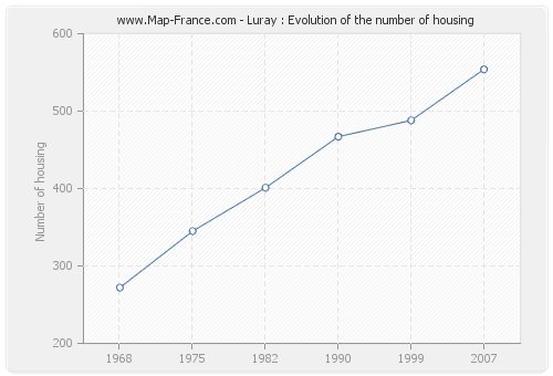 Luray : Evolution of the number of housing