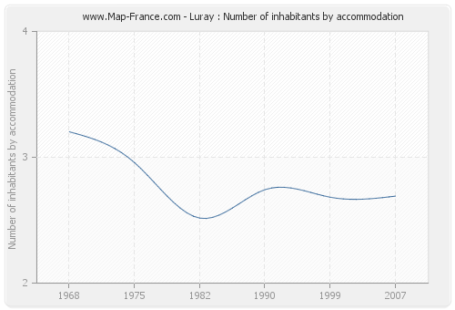 Luray : Number of inhabitants by accommodation